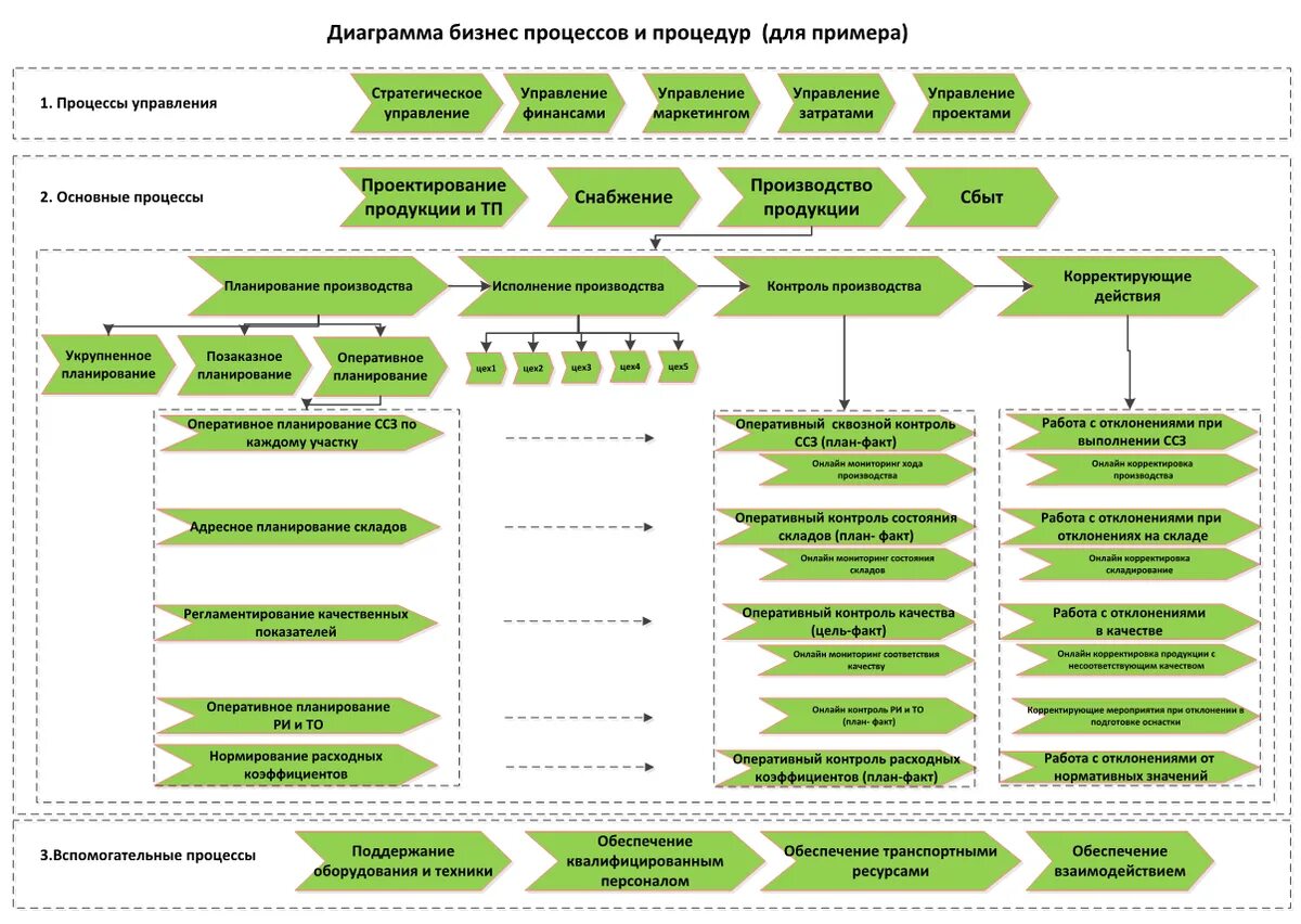 Схема бизнес процессов производственного предприятия. Схема структуры бизнес-процессов организации. Бизнес-процессы в организации пример схема. Карта основных бизнес процессов компании. Отдел дела производства