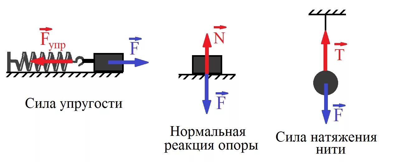 Нормальная реакция формула. Сила упругости и сила реакции опоры. Сила реакции опоры формула физика 7 класс. Реакция опоры и сила упругости. Сила нормальной реакции опоры 7 класс.