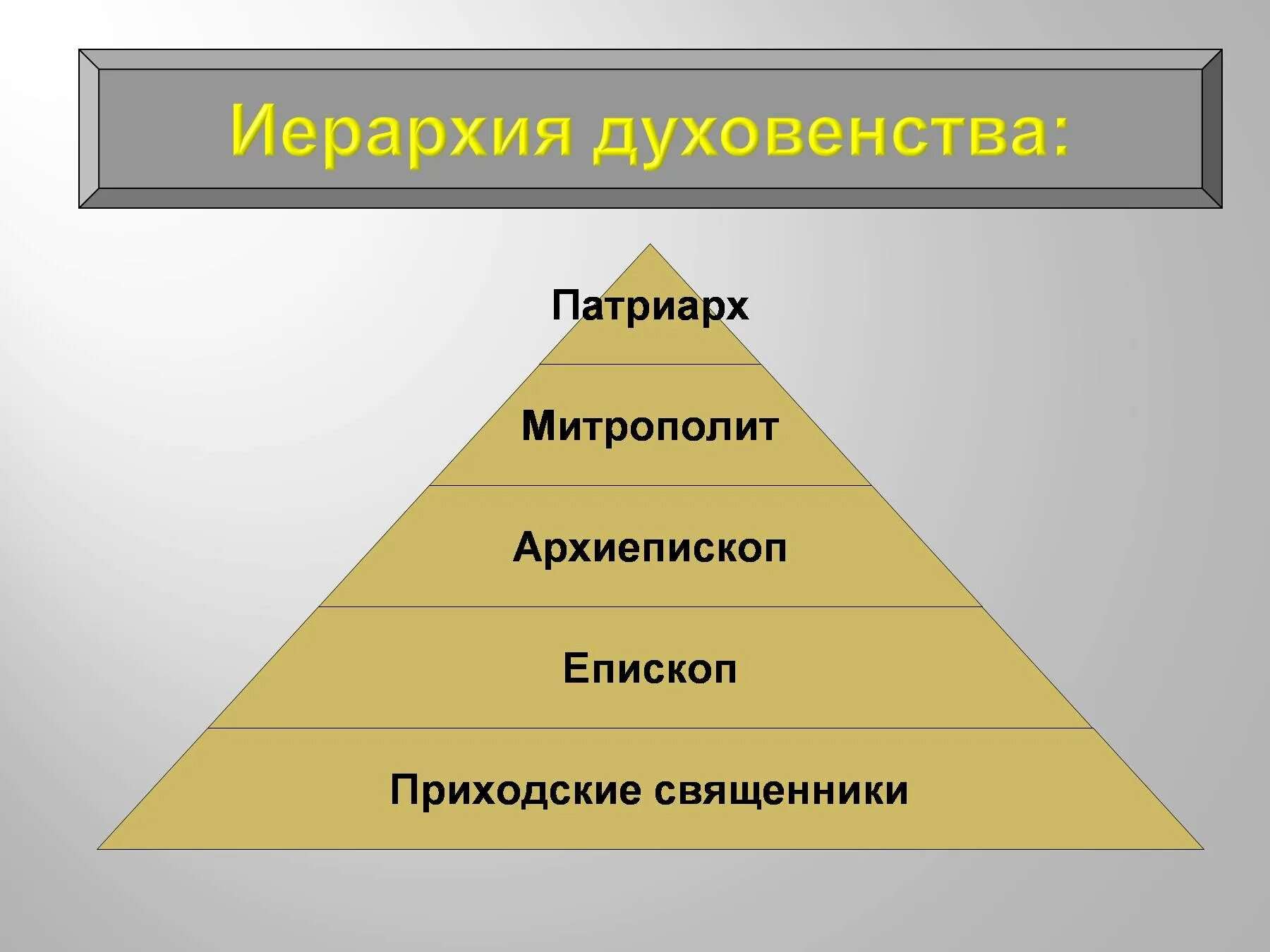 Составьте схему церковной иерархии