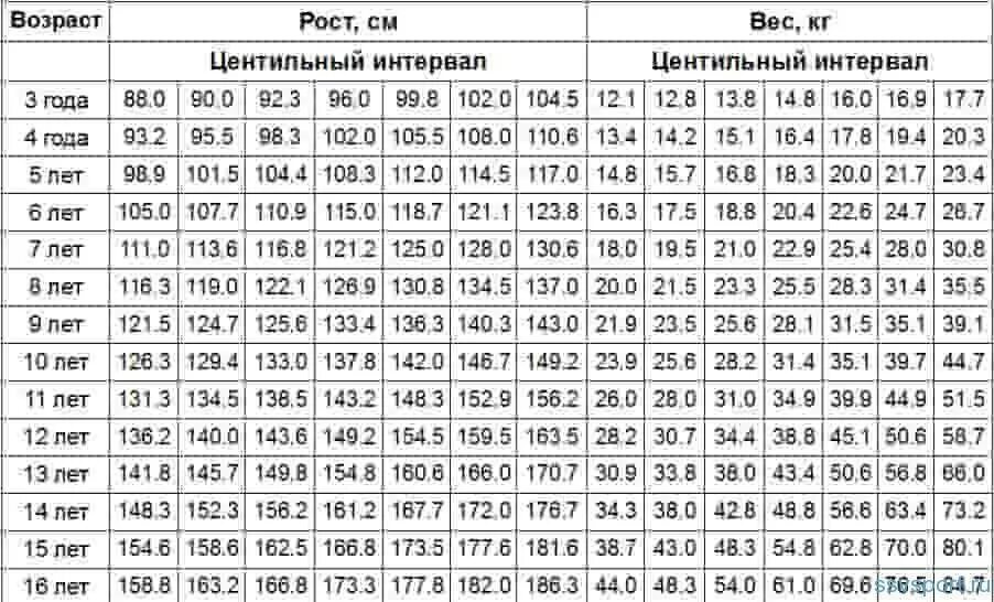 14 лет сколько кг. Нормы веса и роста у подростков таблица по годам мальчиков. Нормальное соотношение роста и веса у детей таблица по возрасту. Таблица соотношения роста и веса для девочек 10 лет.