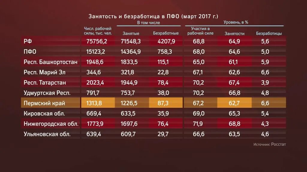 Уровень информации населения. Уровень безработицы в пермском крае 2025. безработица статистика. статистика занятых и безработных в россии. уровень занятости и безработицы в рф.