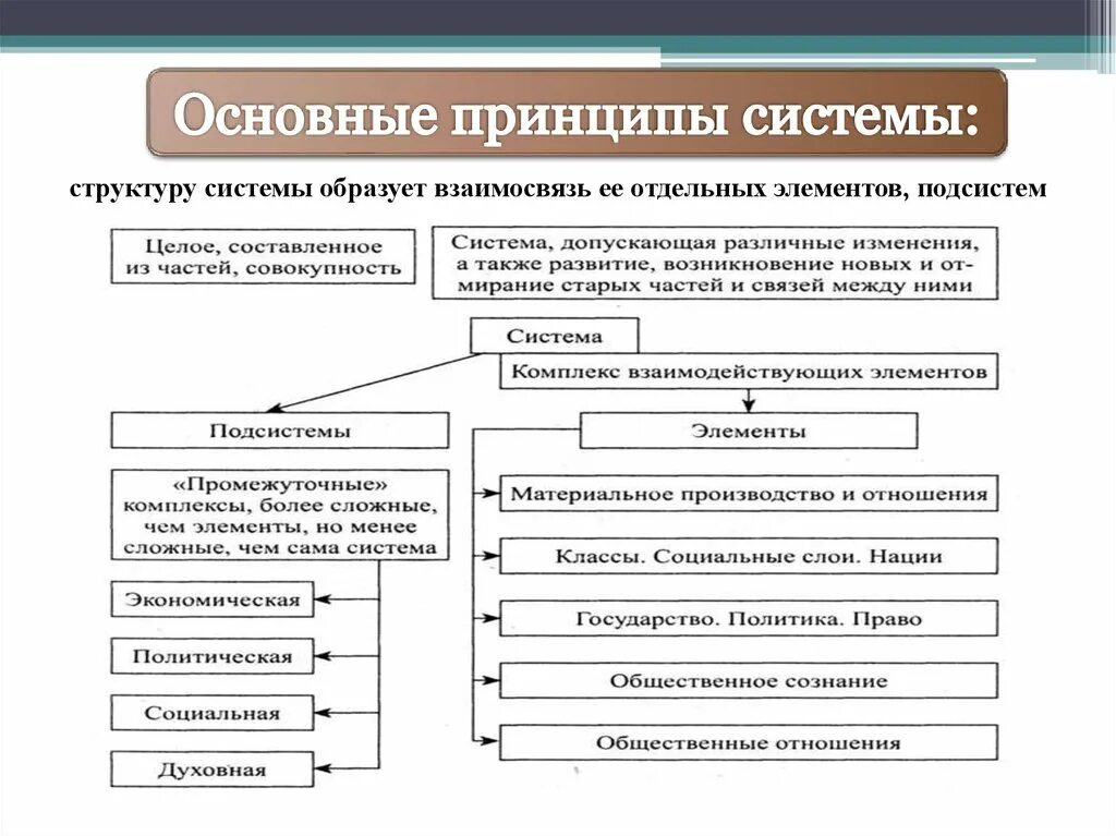 Основные принципы системы. Основные принципы системы общества. Основные принципы системы Обществознание. Базовые принципы системы.