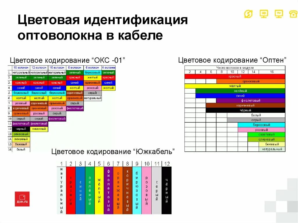 Расцветка оптических волокон 16 волокон. Схема сварки оптических волокон по цветам. Цветовая маркировка волокон оптического кабеля. Схема разварки оптических волокон. Порядки цветные