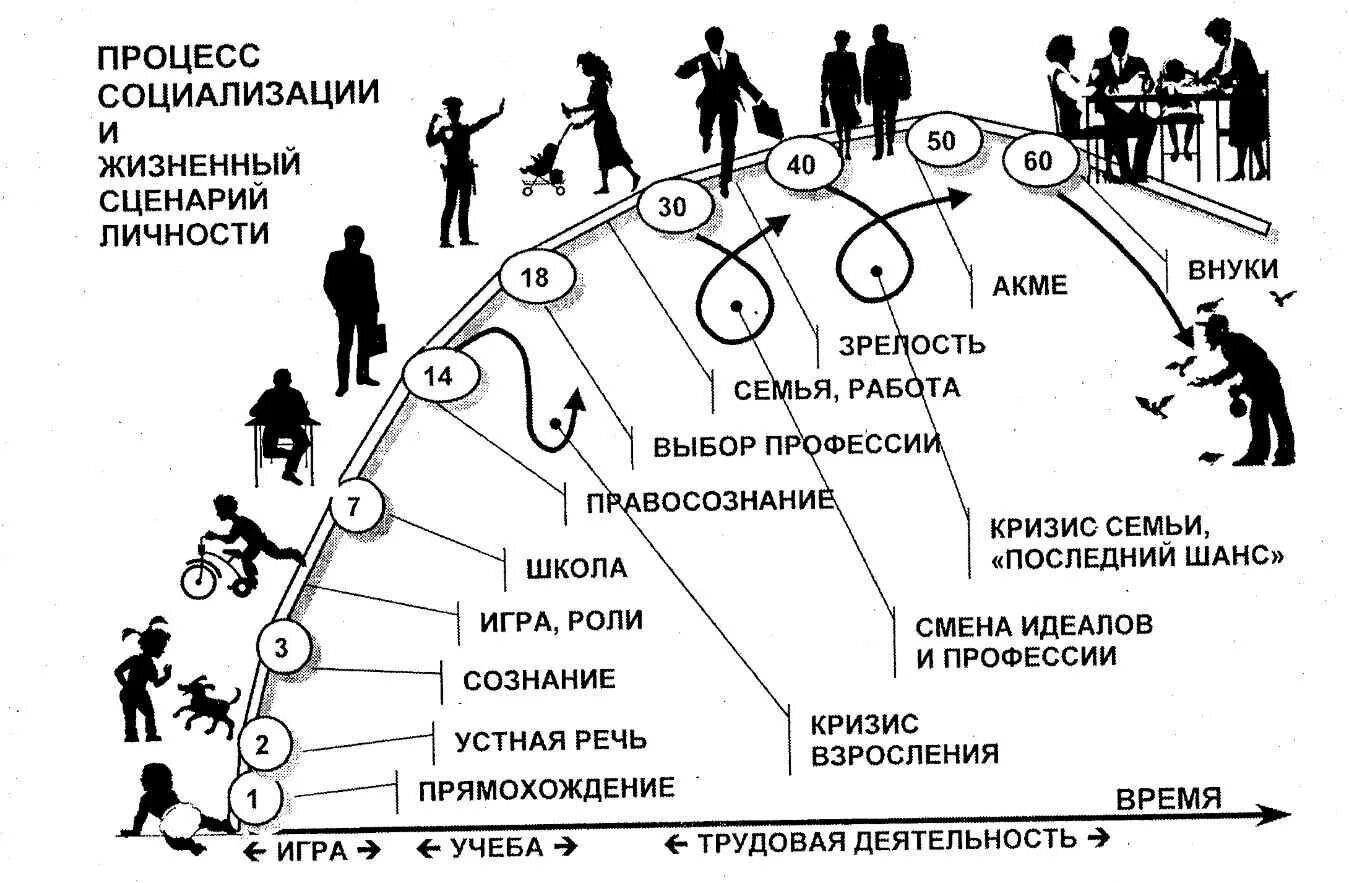 Сколько людей в процессе. Этапы социализации личности схема. Процесс социализации личности. Процесс социализации человека в личность. Стадии социализации человека.