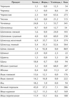 Сколько углеводов в черешне
