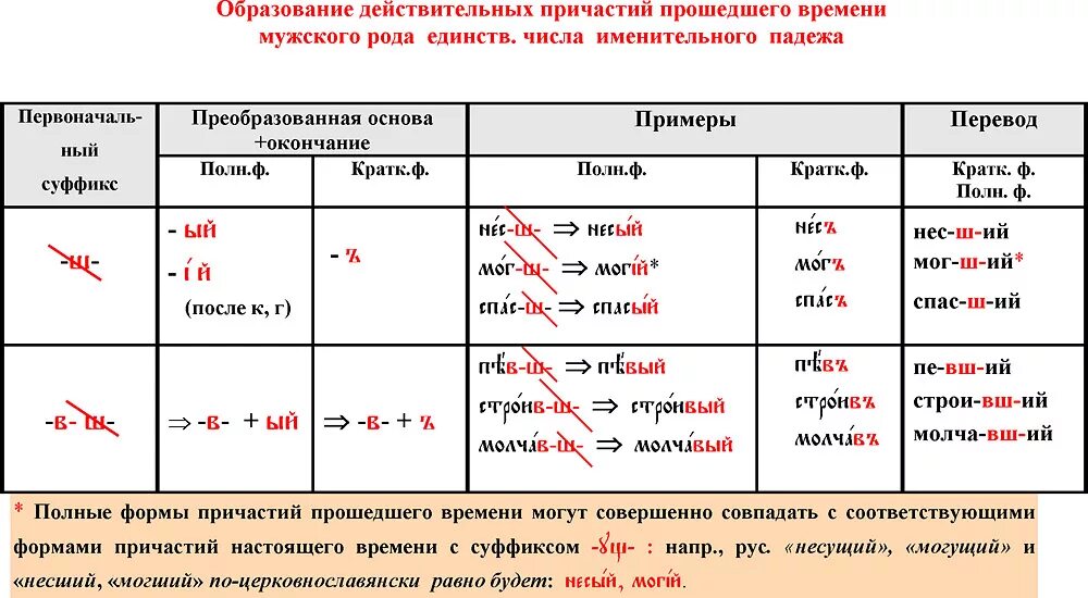 Глагол подмести определить число и время. Действительное Причастие прошедшего времени 2 спряжения примеры. Образование причастий таблица. Суффиксы действительных причастий прошедшего времени. Краткие причастия в древнерусском языке.