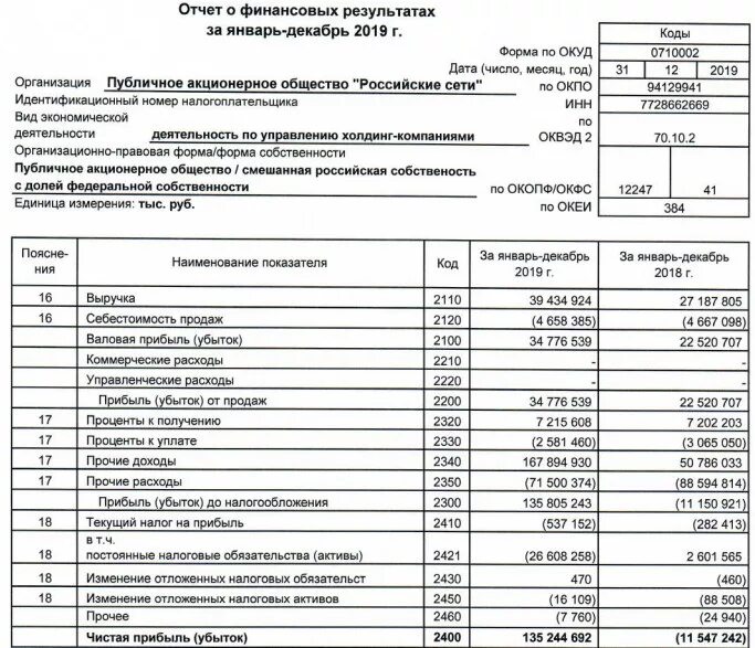 Прибыль 31 декабря. Отчет о финансовых результатах 2021 год. Отчет о финансовых результатах 2021 год форма. Баланс и отчет о финансовых результатах предприятия пример. Бухгалтерский баланс и финансовая отчетность предприятия.