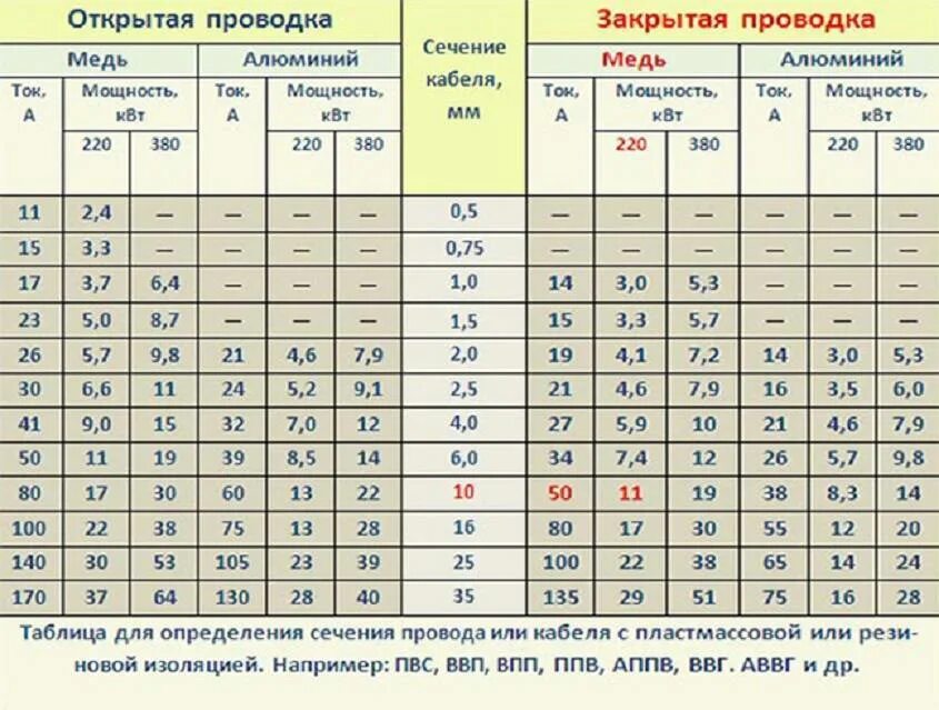 Сечение алюминиевого провода для мощности 2 КВТ 220в. 1 5 КВТ сечение провода медь. Провод 2.5 квадрата мощность ампер. Сечение провода 2 5 квадрата максимальная нагрузка. Максимальный ток в квартире