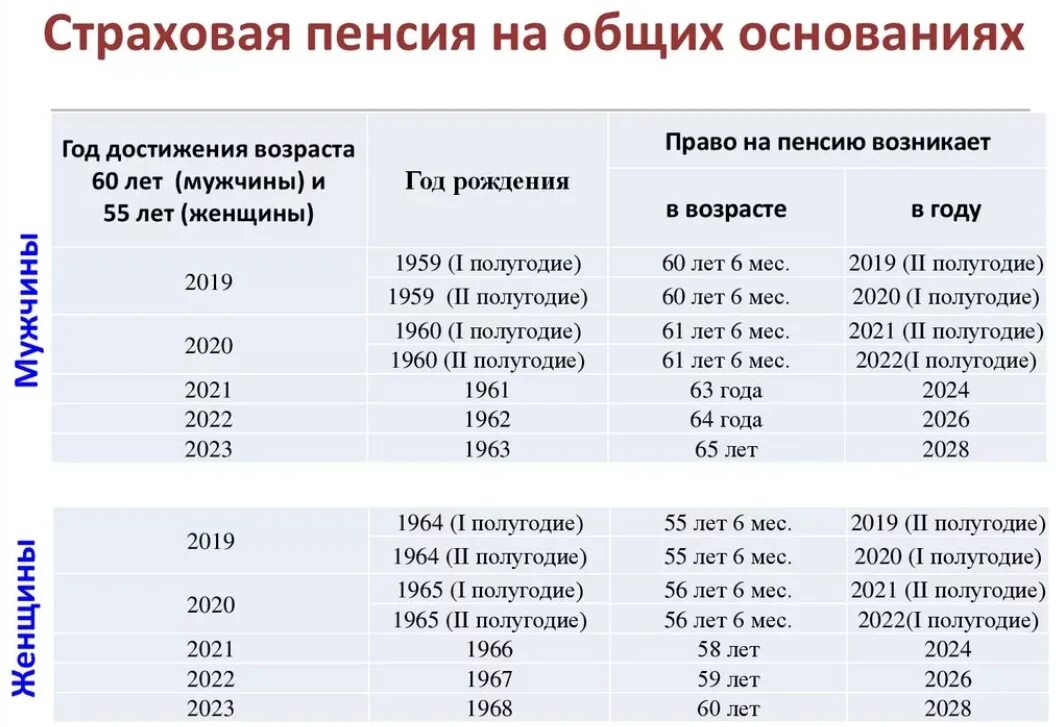Какая сейчас страховая пенсия