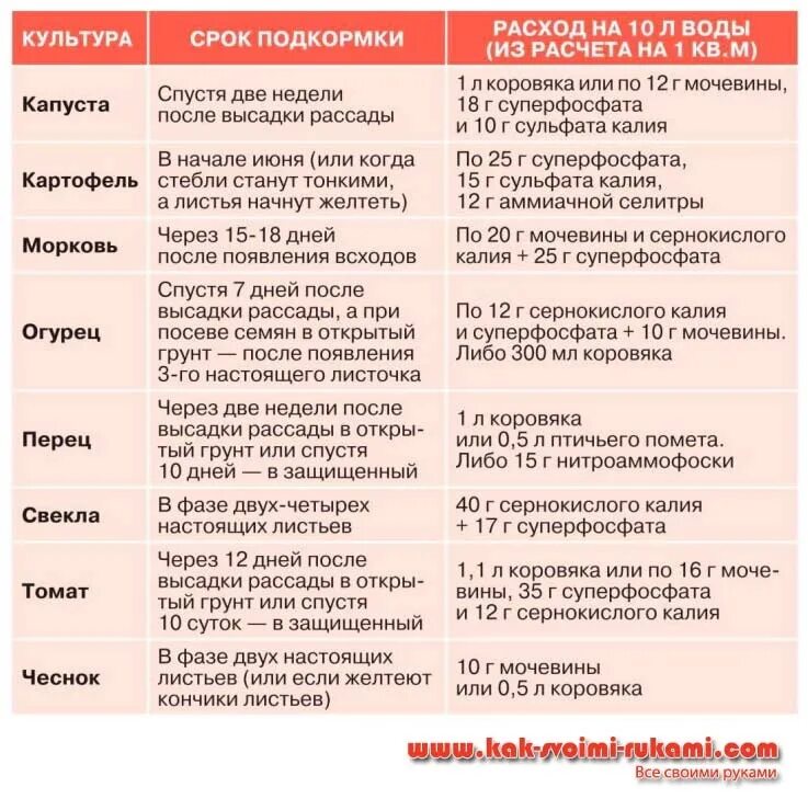 Таблица поэтапного внесения удобрений для огурцов. Схема обработки клубники от вредителей и болезней. Таблица внесения удобрений для рассады томатов. График подкормки малины удобрениями. Схема удобрения плодовых деревьев.