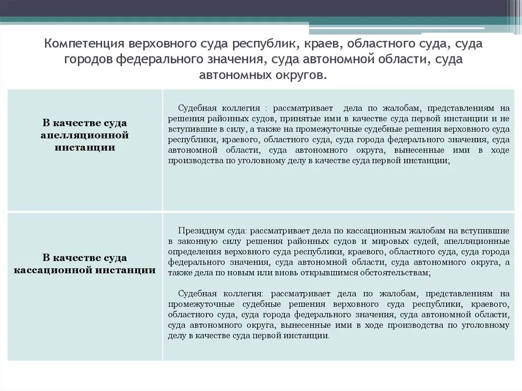 Города федерального значения суда автономной области суда. Полномочия Верховного суда Республики. Полномочия верховных судов республик. Компетенция Верховного суда Республики. Компетенция вс РФ Республики.