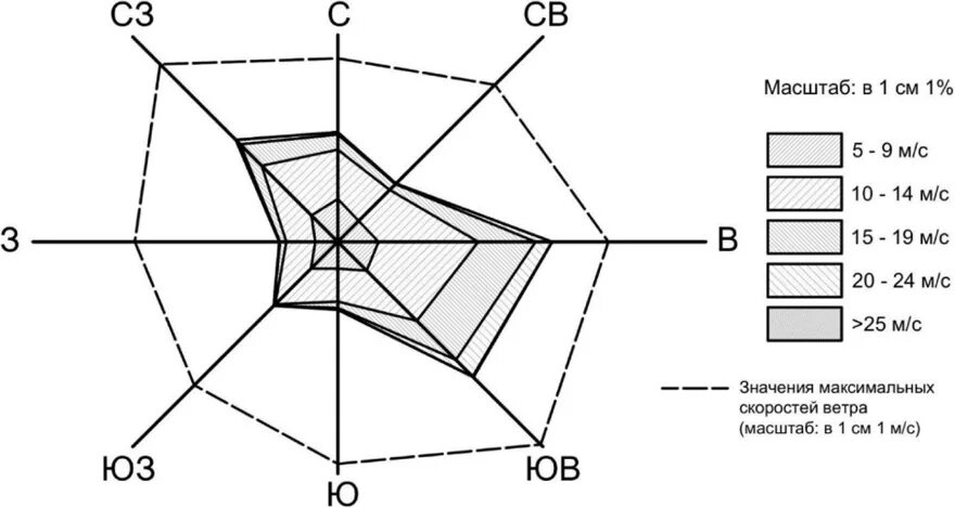 Диаграмма повторяемости направлений ветров. Гальцевой ветров