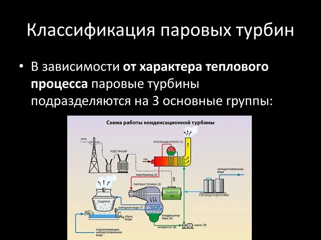 Тепловая машина паровая турбина. Тепловая схема теплофикационной паровой турбины. Конденсационные паровые турбины схема. Паровые турбины классификация. Схема работы паровой турбины.