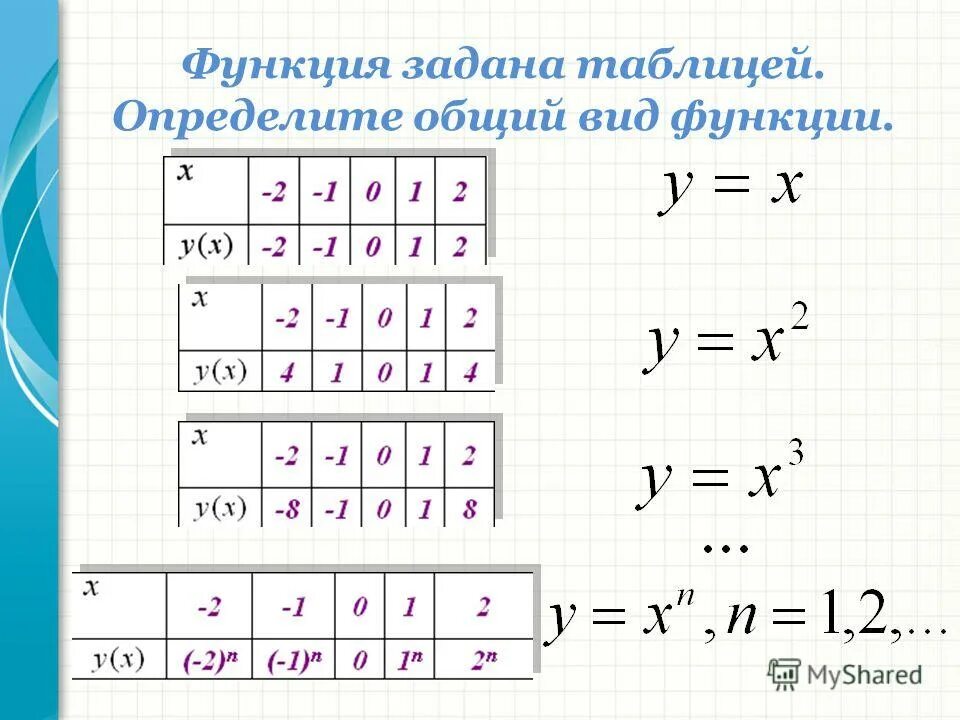 Функция уш ( задана таблицей:-3о1다.fx)930-3Найди, при каком значении аргументаФу