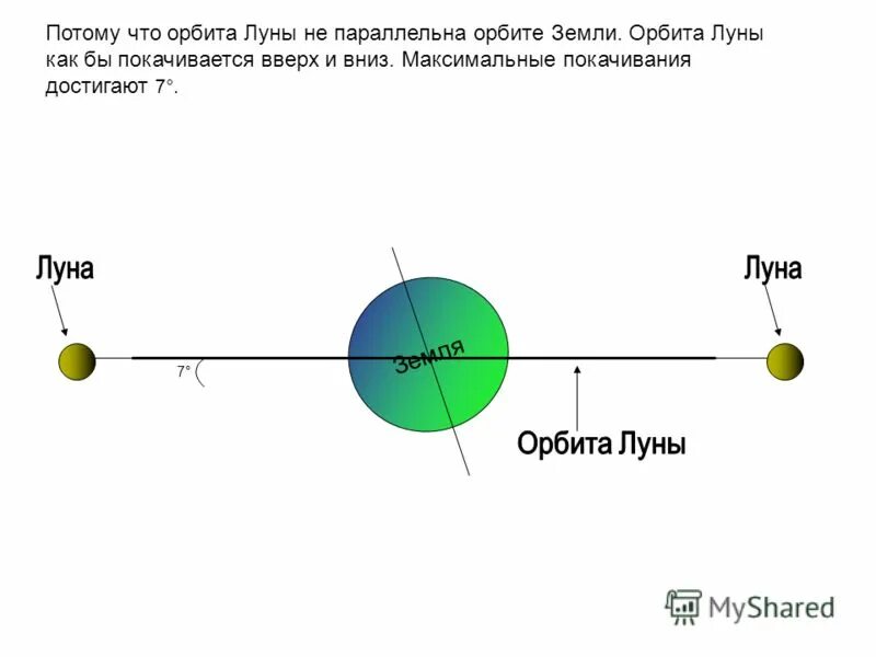 скорость луны по орбите земли