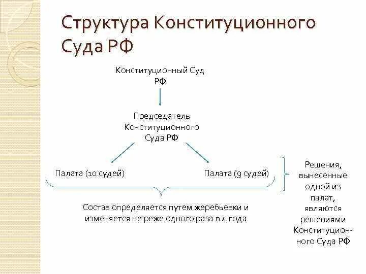 Конституционный суд Российской Федерации структура. Состав и структура конституционного суда РФ. Состав и структура конституционного суда РФ схема. Состав и внутренняя структура конституционного суда РФ. Сколько судей входит