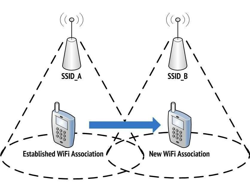Android wifi точка точка. Передатчик wi fi схема. бесшовный роуминг wifi. точка доступа wi-fi. wifi роуминг.