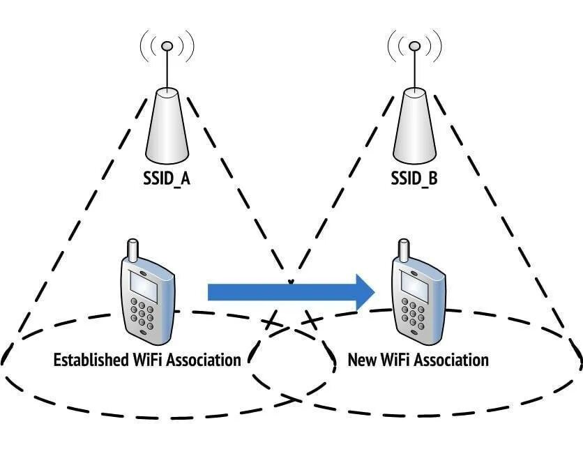 Точки доступа вайфая. Передатчик Wi Fi схема. Точка доступа беспроводной сети. Бесшовный роуминг WIFI. Схема бесшовной вай фай сети.