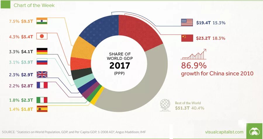 Sharing the world. World GDP. Gross domestic product statistics. Gross World product. World GDP Countries.