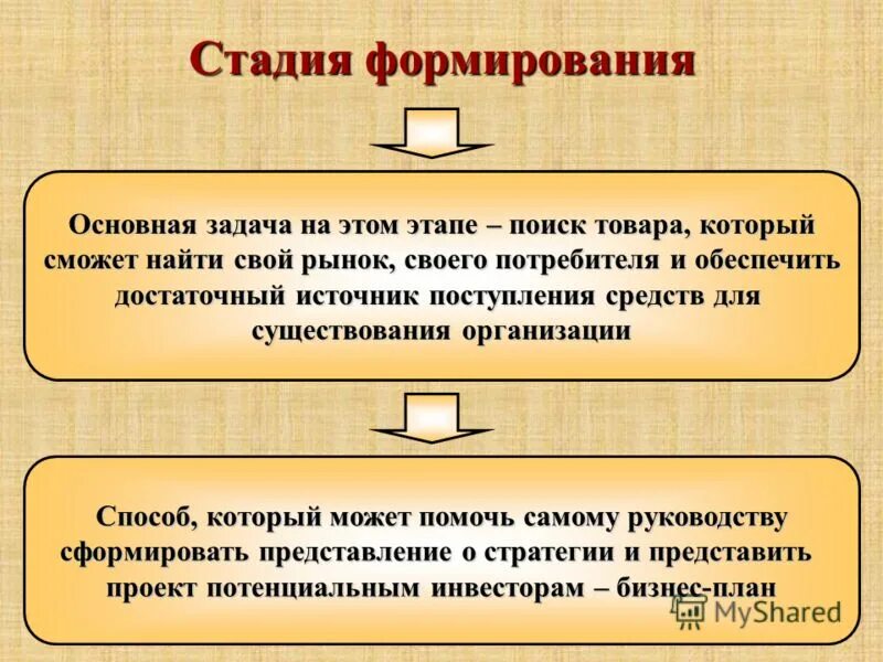 основные стадии развития психики. последовательность этапов формирования понятий. этапы интеграционного процесса. этапы процесса формирования понятия. схема формирования стратегии компании.
