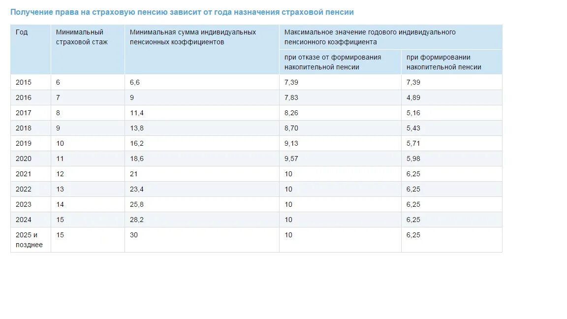 Пенсионный стаж для начисления пенсии таблица. Минимальный коэффициент для выхода на пенсию. Пенсионный коэффициент 5.313. Таблица ИПК И стажа для пенсии. Сколько пенсия минимальный пенсионеров