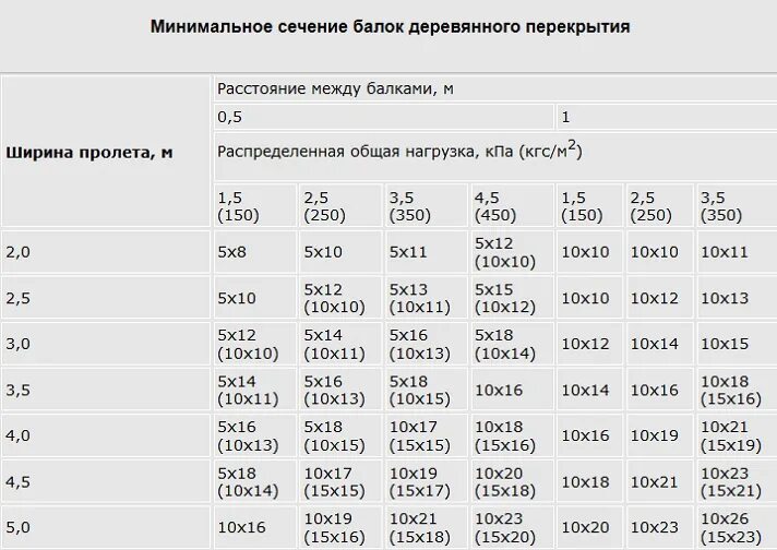 Пролет 5 метров. Таблица сечения балок перекрытия деревянные. Шаг балок деревянного перекрытия таблица. Таблица сечения деревянных балок. Таблица нагрузок деревянных балок перекрытия.