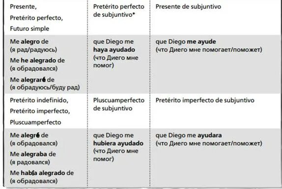 Perfecto de subjuntivo в испанском. Pretérito perfecto de subjuntivo в испанском языке. Perfecto de subjuntivo в испанском. Preterito perfecto de indicativo в испанском. Preterito perfecto subjuntivo.
