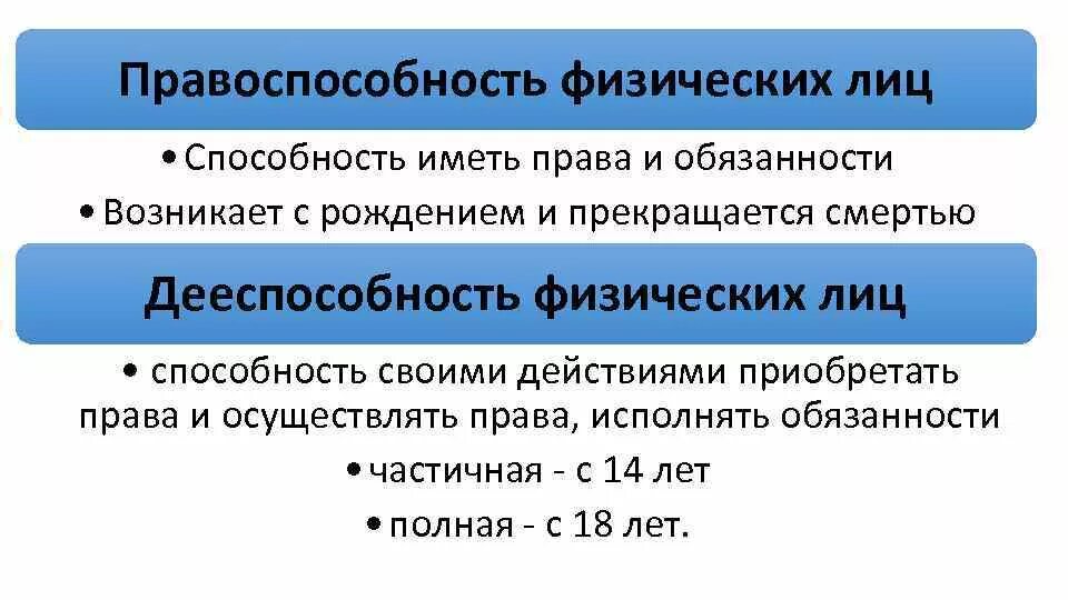 В каком возрасте наступает полная дееспособность. Правоспособность физических лиц. Правоспособность и дееспособность физ лиц. Гражданская правоспособность и дееспособность физических лиц. Правоспособность физических лиц в гражданском праве.