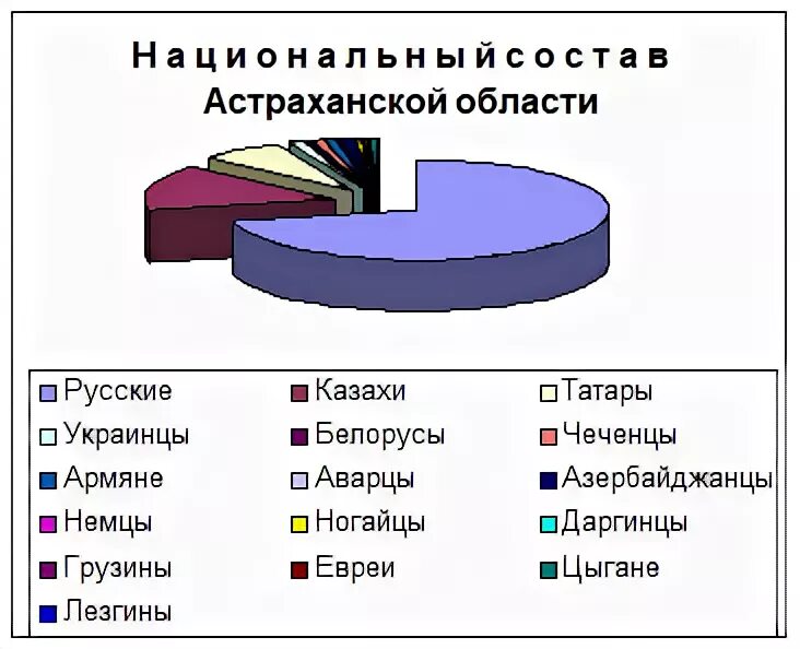 Астрахань национальный состав. Астрахань Этнический состав. Астрахань состав населения. Этнический состав населения Астрахани. Народы проживающие в астраханской области