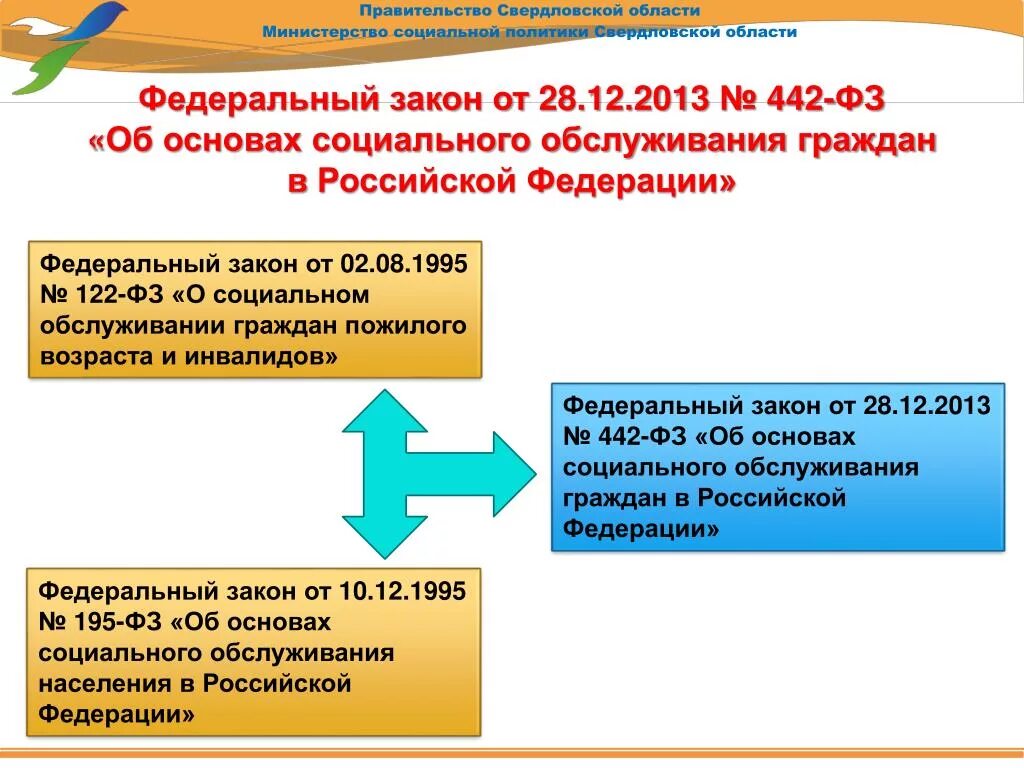 Фз о обслуживании инвалидов. Федеральный закон «об основах социального обслуживания населения»;. 442 ФЗ об основах социального. ФЗ от 28 12 2013 442. Законодательство, регулирующее социальное обслуживание в РФ.