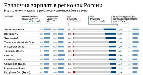 Северные города зарплата