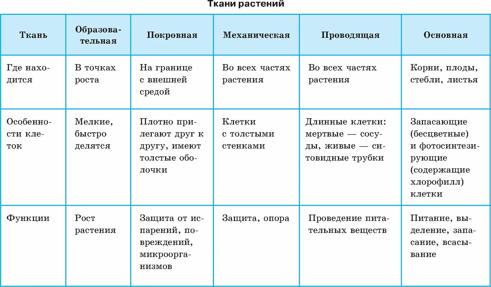 Характеристика тканей человека таблица. Ткани растений и животных строение и функции. Ткани растений 5 класс биология таблица. Таблица растительные ткани 6 класс биология. Таблица ткани растений 6 класс биология Сонин.