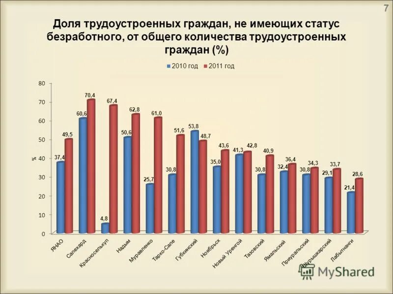 Занятость населения статус безработного. Занятость населения статус безработного