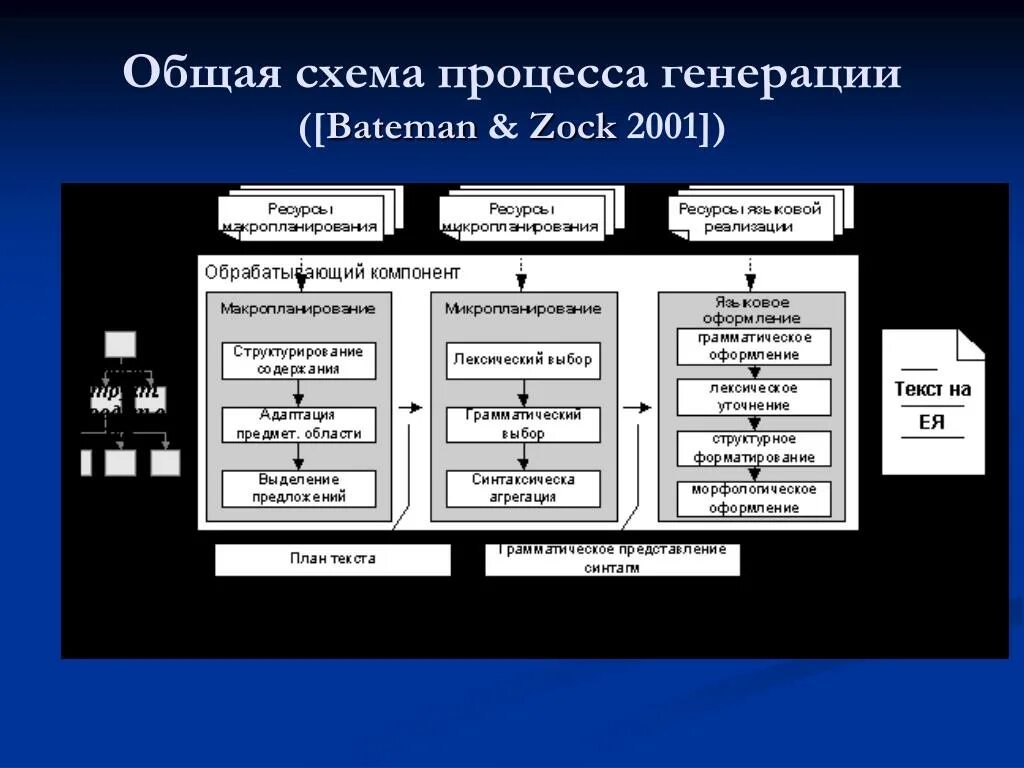 Процесс генерирования. Генерация презентации по тексту. Микропланирование. Генерация текста. Генерация в информатике это.