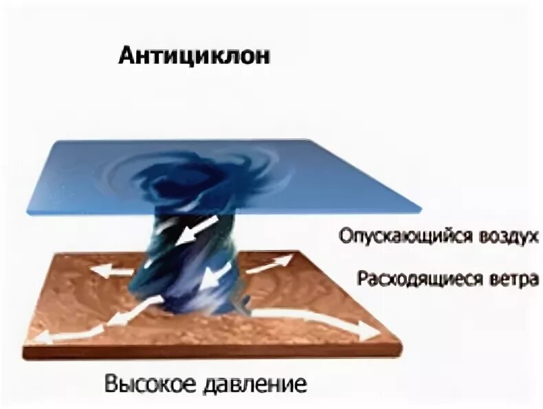 Блокирующий антициклон 2025. Блокирующий антициклон. блокирующий антициклон причины. антициклон таблетки. циклон воздух поднимается или опускается.