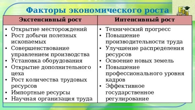 Факторы экономического роста. Факторы интенсивного экономического роста таблица. Факторы и типы экономического роста. Факторы экономического роста полезные ископаемые. Назовите факторы экстенсивного