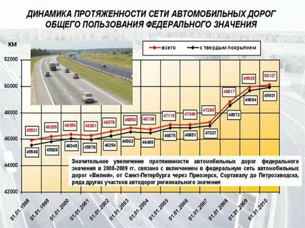 Названия автомобильных дорог. Автомобильных дорог общего пользования. Федеральная протяжённость дорог. Автомобильные дороги общего пользования. Протяженность автомобильных дорог общего пользования.