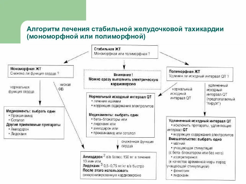 Алгоритм лечения желудочковой тахикардии. Желудочковая тахикардия лечение. Желудочковая тахикардия лечение препаратами. Алгоритм при желудочковой тахикардии.