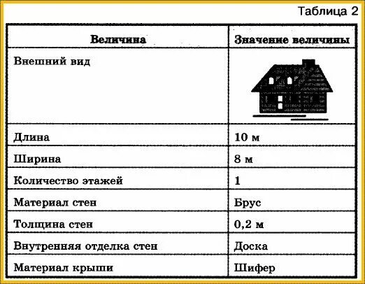 В информационной модели жилого дома представленной. Информационная модель дома. информационная модель дачного дома. информационная модель квартиры жилого дома. создать информационную модель дома.