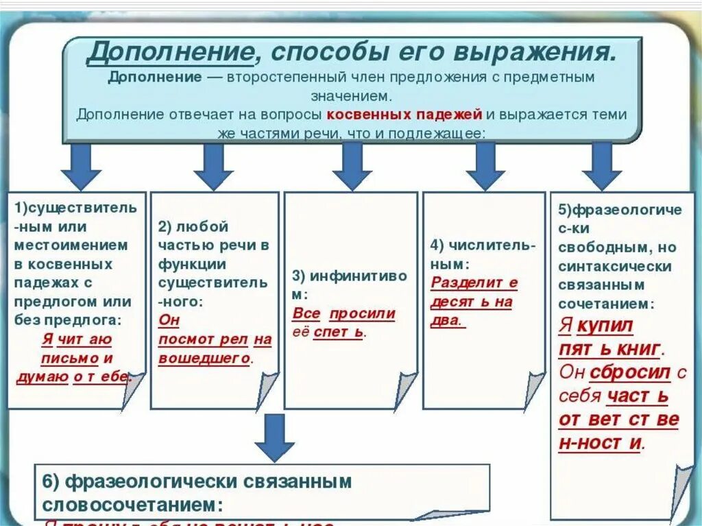 Дополнение какое прямое какое косвенное. Дополнение 8 класс таблица. Дополнение и его виды 8 класс. Дополнение 8 класс презентация. Прямые и косвенные дополнения 8 класс.