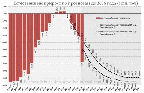 Уменьшение численности населения в стране
