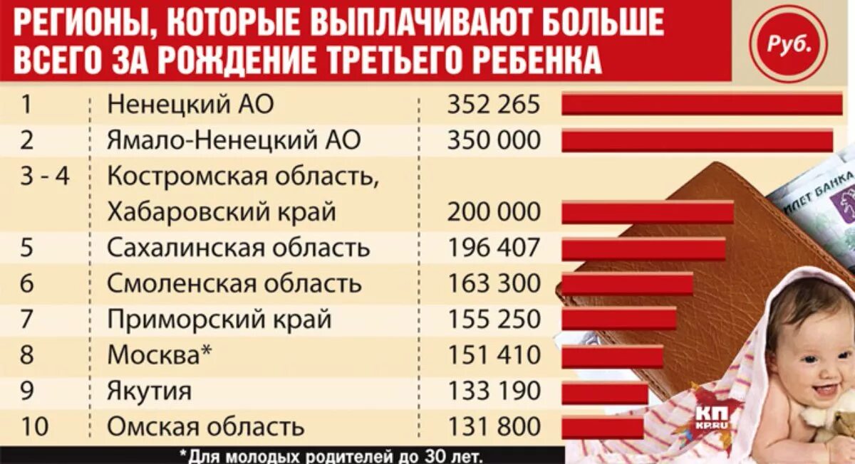 Сколько дают за рождение 1. Сколько дают за третьего ребенка. За рождение 3 ребенка. Сколько денег дают за 3 ребенка. Сколько дают за рождение третьего ребенка.