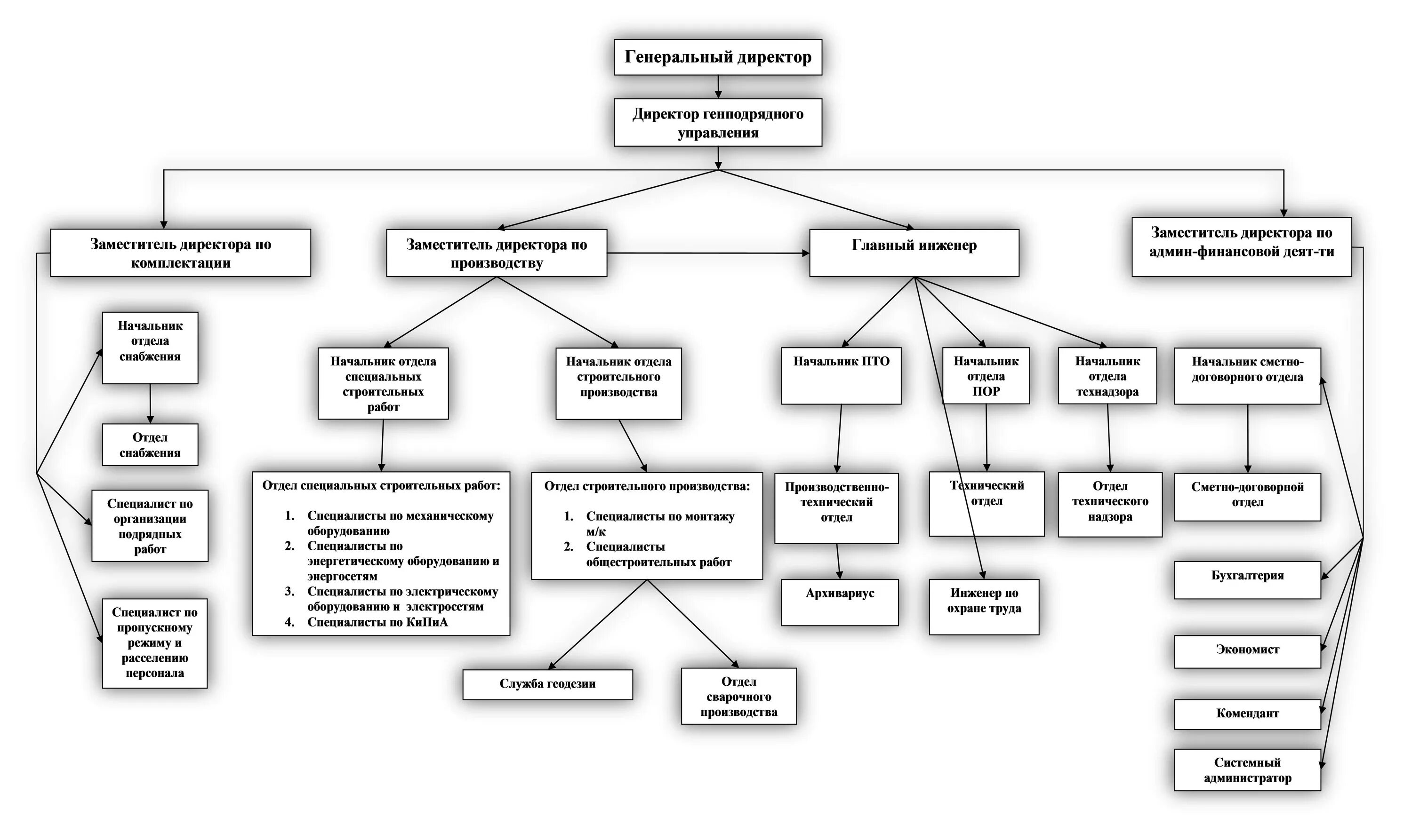Структура генподрядной строительной организации. Организационная структура генподрядной строительной организации. Структура генподрядной организации в строительстве схема. Структура технического отдела в строительной организации.