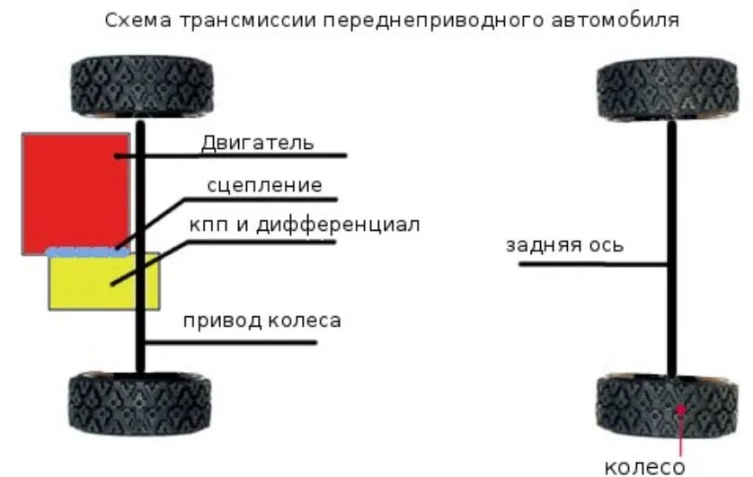 Схематическая схема трансмиссии автомобиля. Схема трансмиссии переднеприводного автомобиля МКПП. Схема передачи крутящего момента с двигателя на колеса. Схема переднего колеса переднеприводного автомобиля. Ось заднего привода