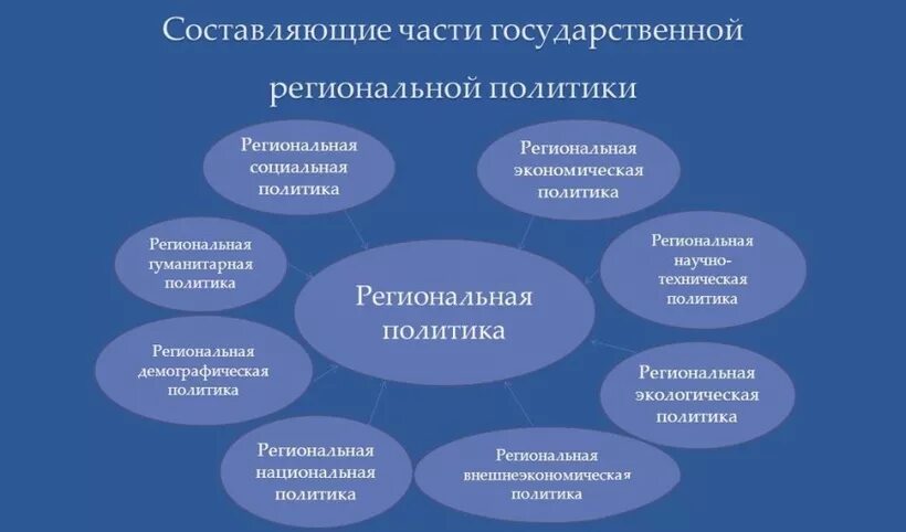 Цель современной экономической политики государства. Государственная региональная политика. Направления региональной политики. Государственная региональная экономическая политика. Понятие региональной политики.