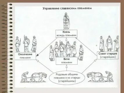 Управление славянских племен