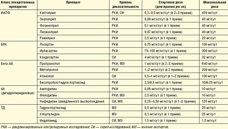 Перечень препаратов для лечения артериальной гипертензии. Препараты от артериальной гипертензии последнего поколения список. Список антигипертензивной антигипертензивные препараты. Список препаратов при лечении гипертонической болезни.