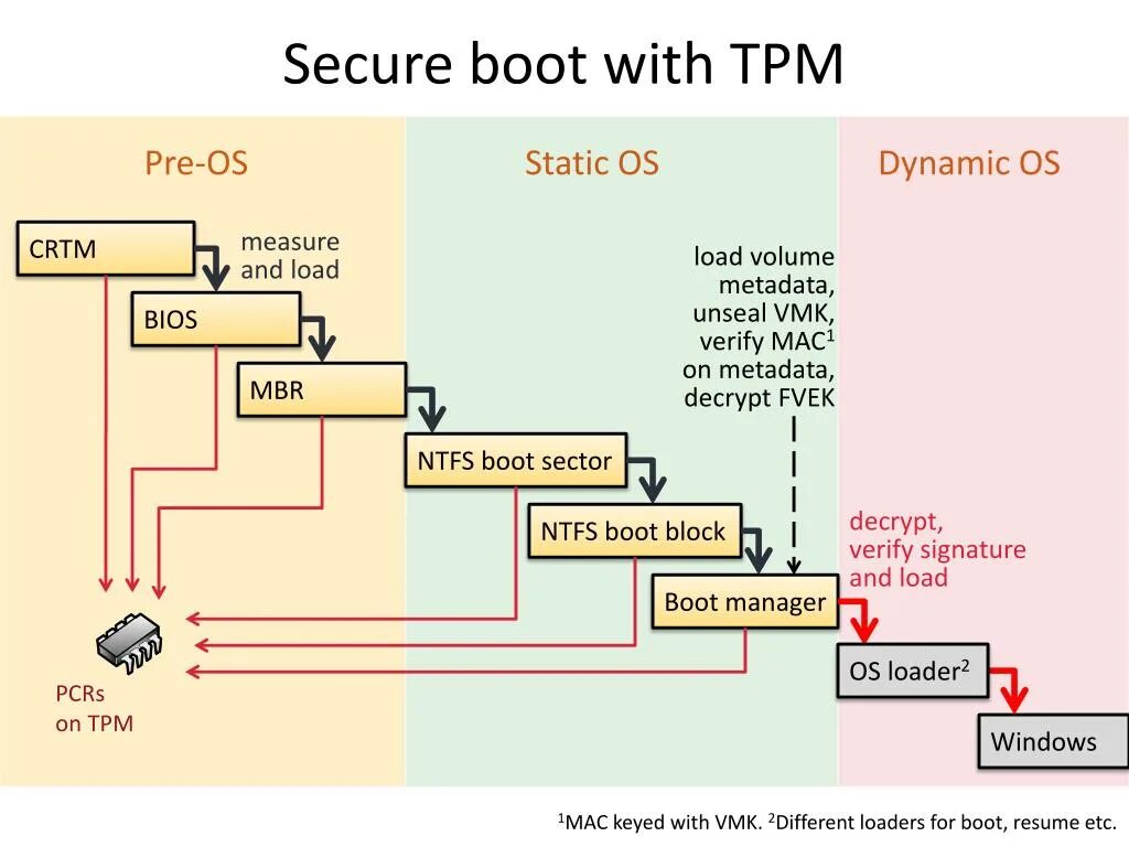 Secure boot и tpm. Secure Boot. BIOS secure Boot. SECUREBOOT И TPM 2.0. Функция secure Boot.