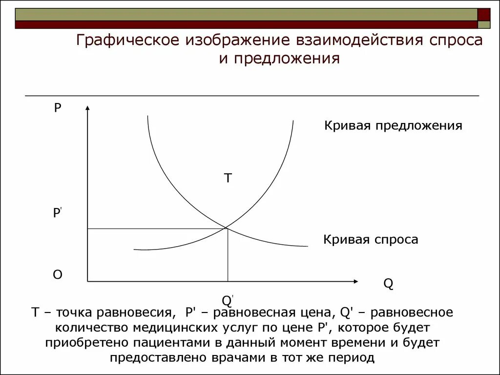 Рыночное равновесие кривая. Кривая спроса, кривая предложения, рыночное равновесие.. Графики с соотношениями спроса и предложения. Баланс спроса и предложения кривая. Кривая спроса и Преджл.