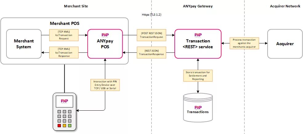 Https nets ga. FTT токен. Transaction. ANYPAY. POS транзакция это.